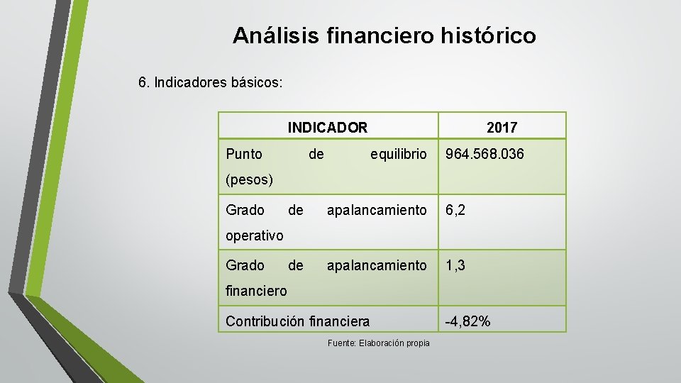 Análisis financiero histórico 6. Indicadores básicos: INDICADOR Punto de 2017 equilibrio 964. 568. 036