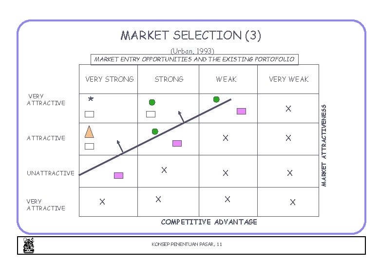 MARKET SELECTION (3) (Urban, 1993) MARKET ENTRY OPPORTUNITIES AND THE EXISTING PORTOFOLIO VERY ATTRACTIVE