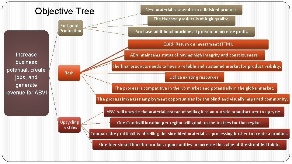 Objective Tree Softgoods Production New material is sewed into a finished product. The finished