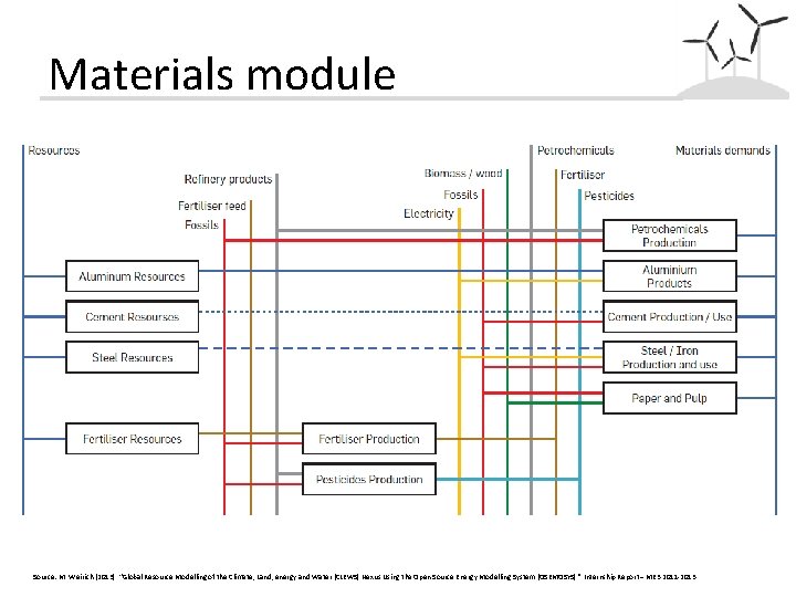 Materials module Source: M. Weirich (2013). “Global Resource Modelling of the Climate, Land, energy