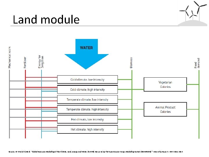 Land module Source: M. Weirich (2013). “Global Resource Modelling of the Climate, Land, energy