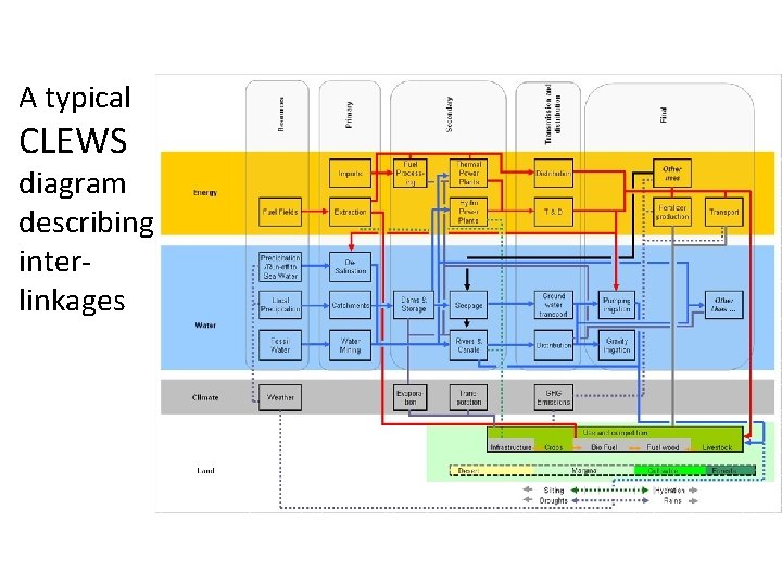 A typical CLEWS diagram describing interlinkages 