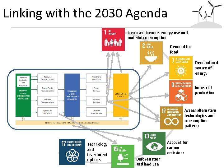 Linking with the 2030 Agenda Increased income, energy use and material consumption Demand for