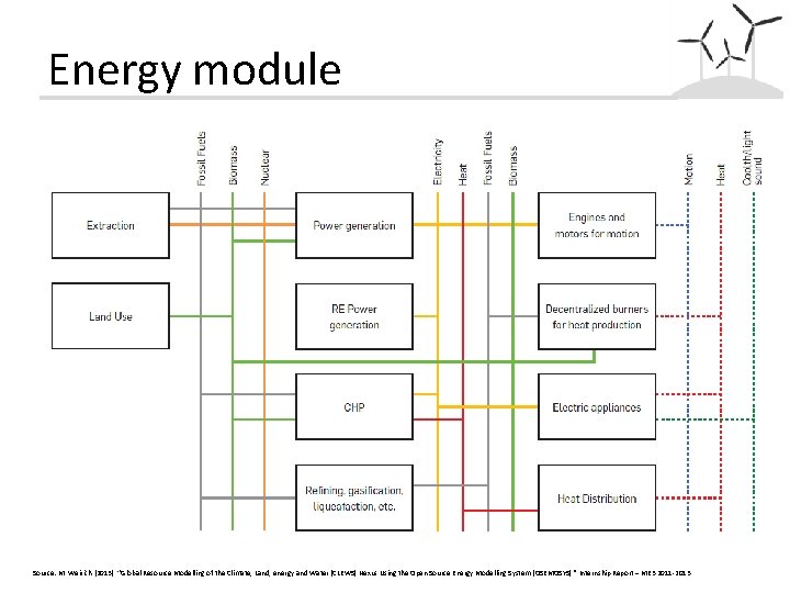 Energy module Source: M. Weirich (2013). “Global Resource Modelling of the Climate, Land, energy