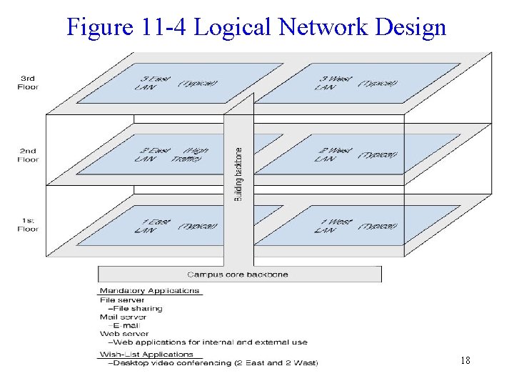 Figure 11 -4 Logical Network Design 18 