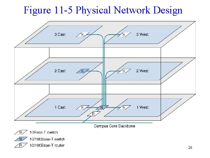 Figure 11 -5 Physical Network Design 26 