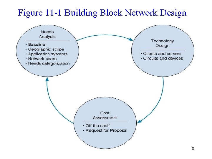 Figure 11 -1 Building Block Network Design 8 