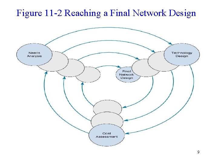 Figure 11 -2 Reaching a Final Network Design 9 