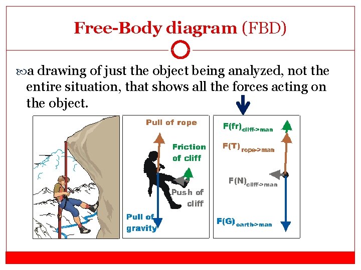 Free-Body diagram (FBD) a drawing of just the object being analyzed, not the entire