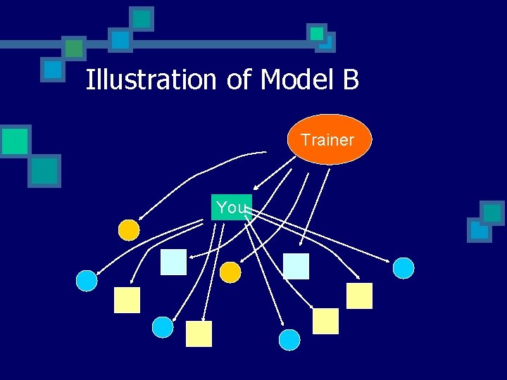 Illustration of Model B Trainer You  Illustration of Model B Trainer You