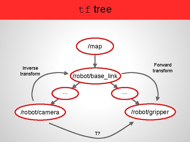 tf tree /map Inverse transform Forward transform /robot/base_link. . . /robot/gripper /robot/camera T? 