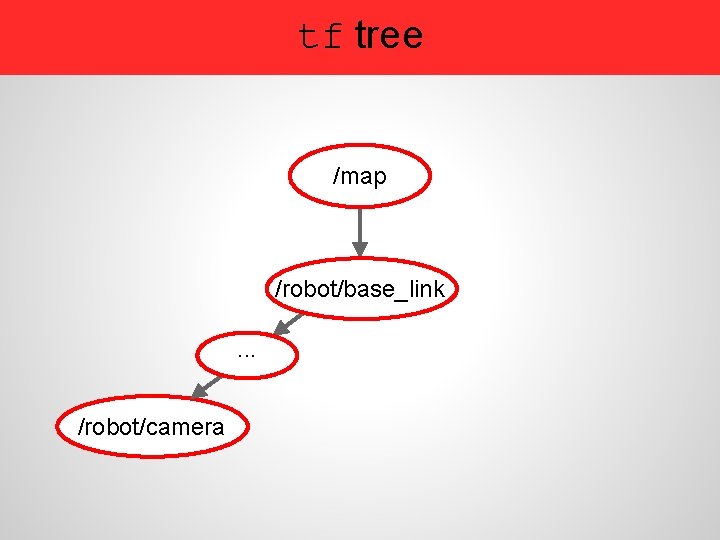 tf tree /map /robot/base_link. . . /robot/camera 