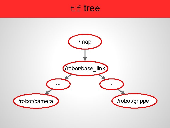 tf tree /map /robot/base_link. . . /robot/camera . . . /robot/gripper 