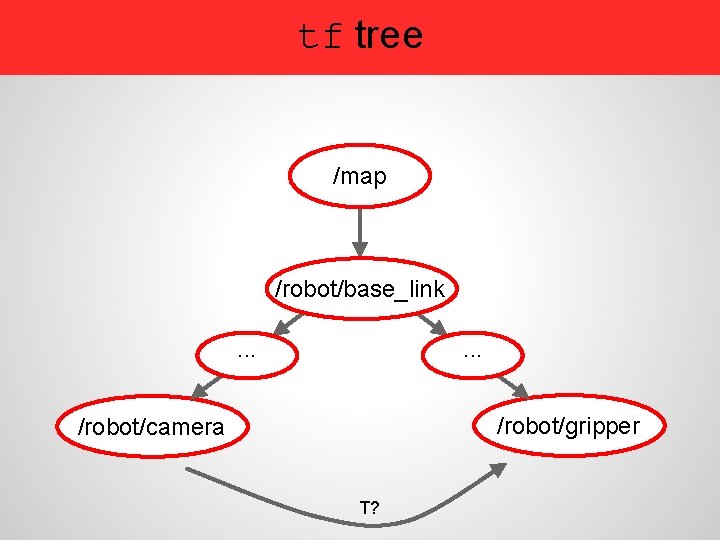 tf tree /map /robot/base_link. . . /robot/gripper /robot/camera T? 