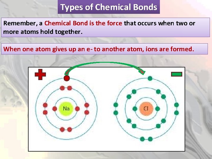 Types of Chemical Bonds Remember, a Chemical Bond is the force that occurs when