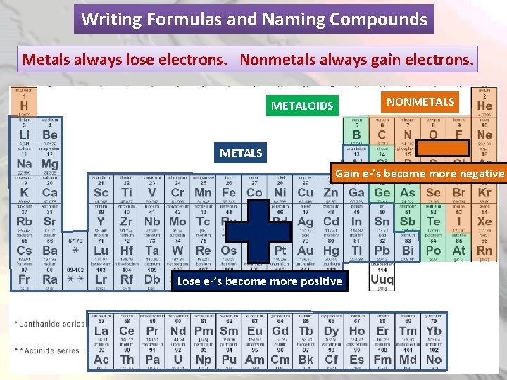 Writing Formulas and Naming Compounds Metals always lose electrons. Nonmetals always gain electrons. NONMETALS