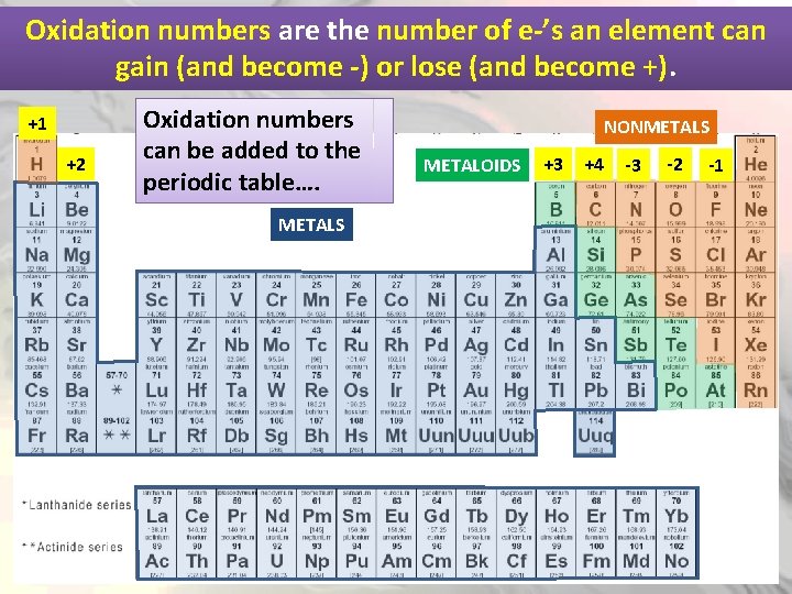 Oxidation numbers are the number of e-’s an element can gain (and become -)