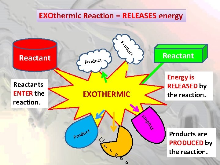 EXOthermic Reaction = RELEASES energy od Pr Reactant uc t Reactant Product Reactants ENTER