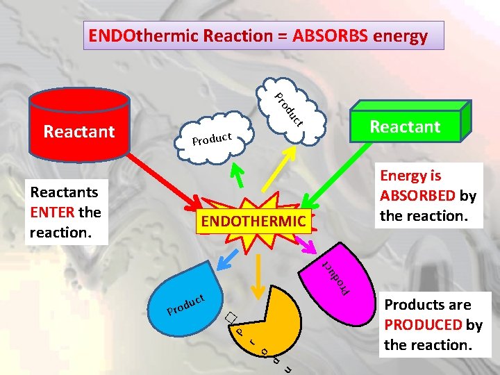 ENDOthermic Reaction = ABSORBS energy od Pr Reactant uc t Reactant Product Reactants ENTER