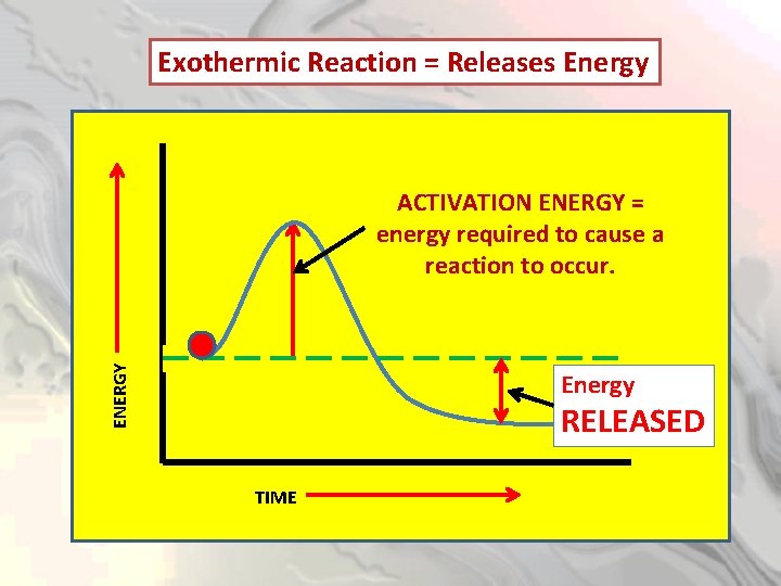 Exothermic Reaction = Releases Energy ENERGY ACTIVATION ENERGY = energy required to cause a