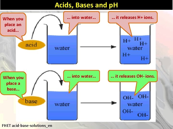 Acids, Bases and p. H When you place an acid… … into water… …