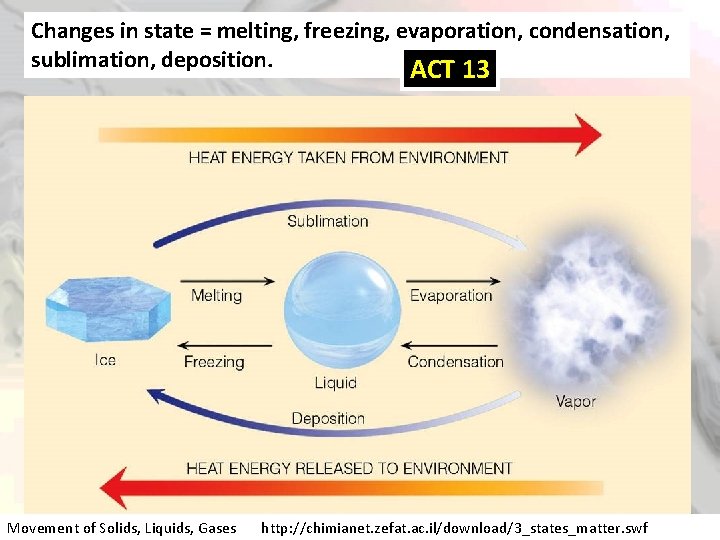 Changes in state = melting, freezing, evaporation, condensation, sublimation, deposition. ACT 13 Movement of