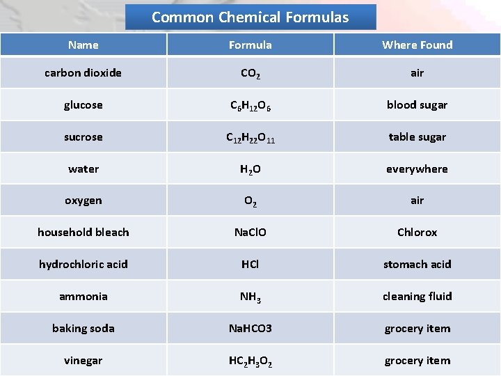 Common Chemical Formulas Name Formula Where Found carbon dioxide CO 2 air glucose C