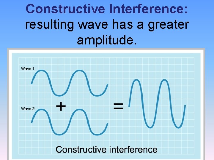 Constructive Interference: resulting wave has a greater amplitude. 