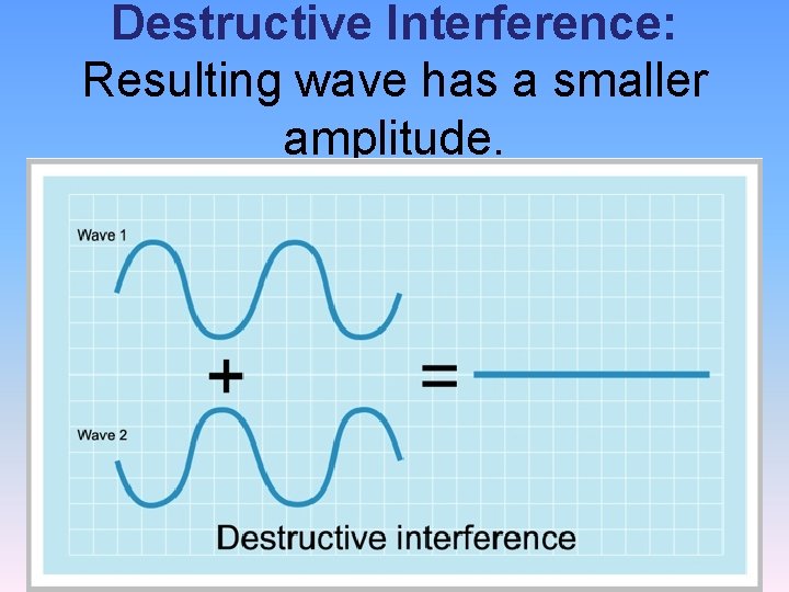 Destructive Interference: Resulting wave has a smaller amplitude. 