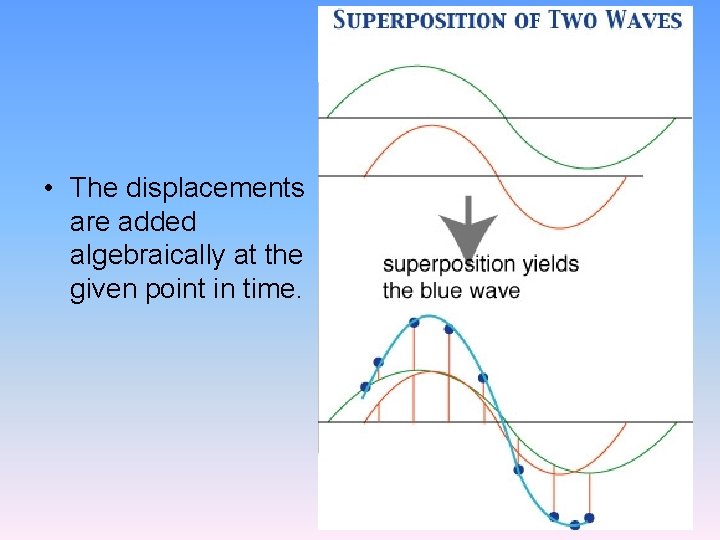  • The displacements are added algebraically at the given point in time. 