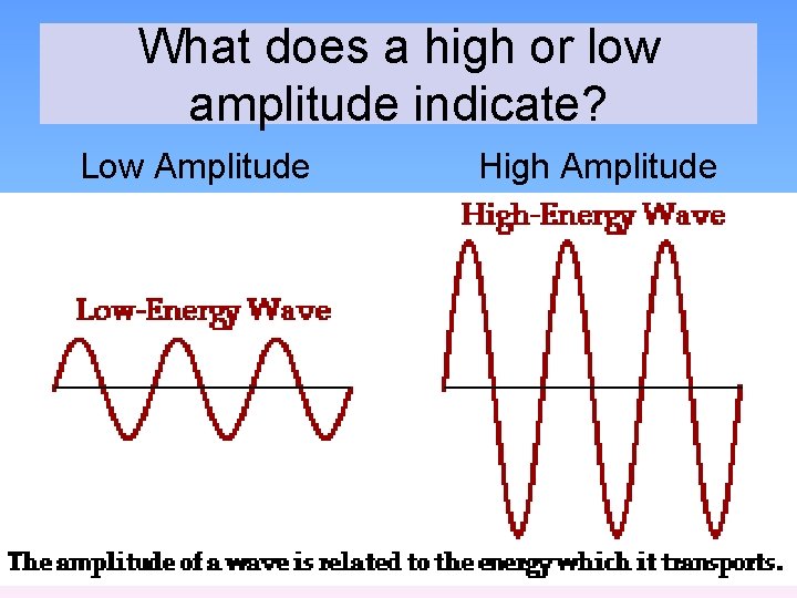 What does a high or low amplitude indicate? Low Amplitude High Amplitude 
