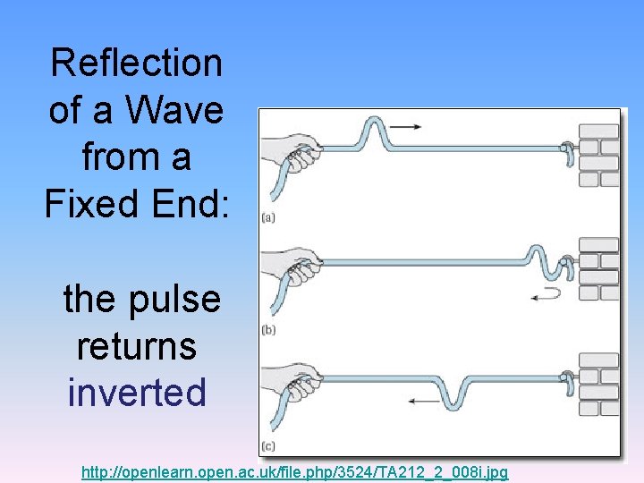 Reflection of a Wave from a Fixed End: the pulse returns inverted http: //openlearn.