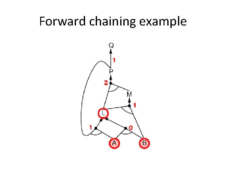 Forward chaining example 