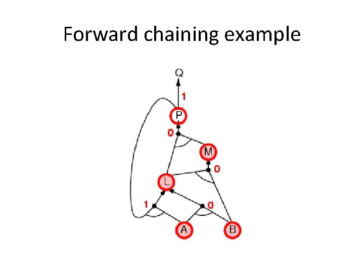 Forward chaining example 