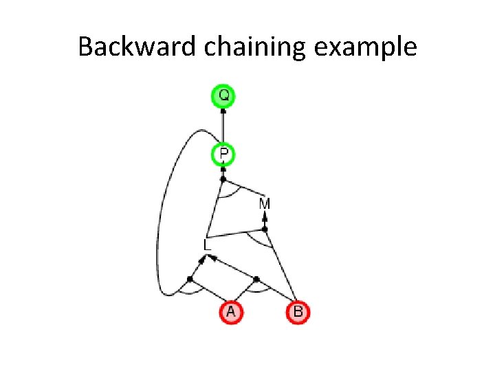 Backward chaining example 