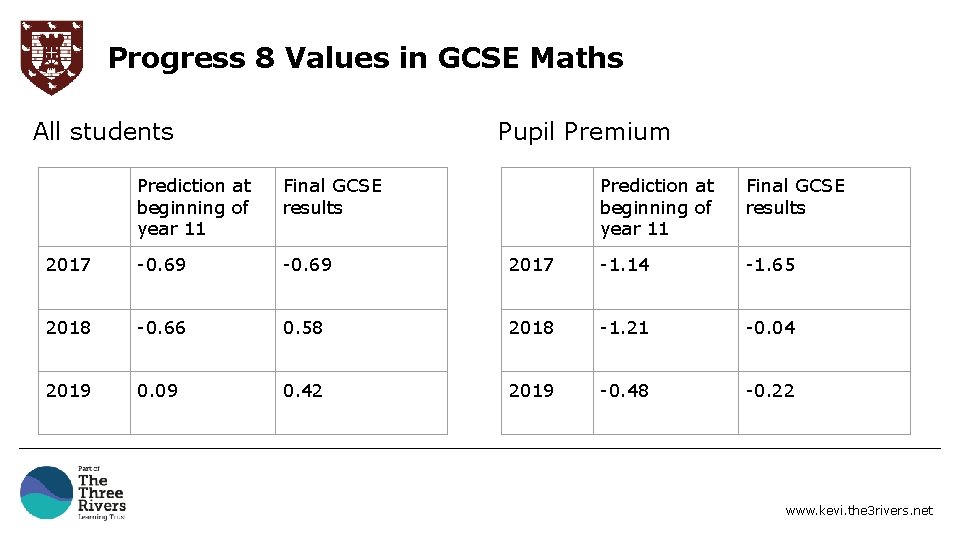 Progress 8 Values in GCSE Maths All students Pupil Premium Prediction at beginning of