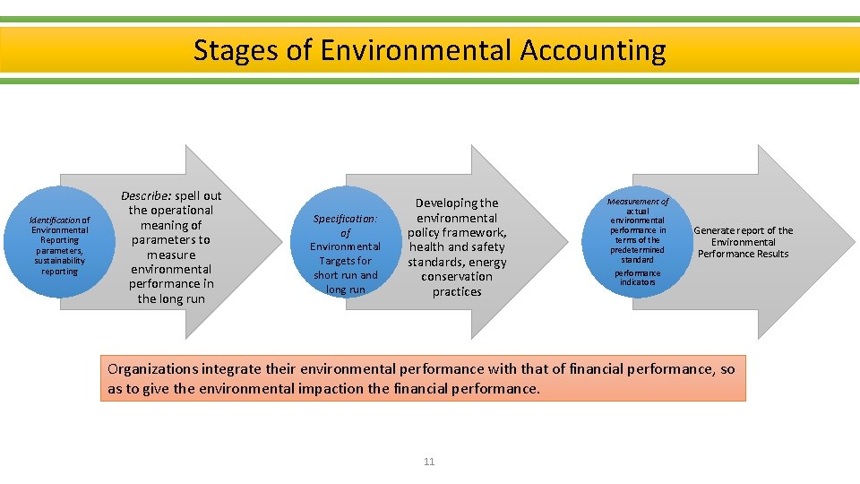 Stages of Environmental Accounting Identification of Environmental Reporting parameters, sustainability reporting Describe: spell out