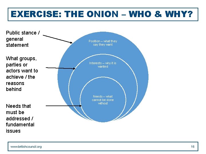 EXERCISE: THE ONION – WHO & WHY? Public stance / general statement What groups,