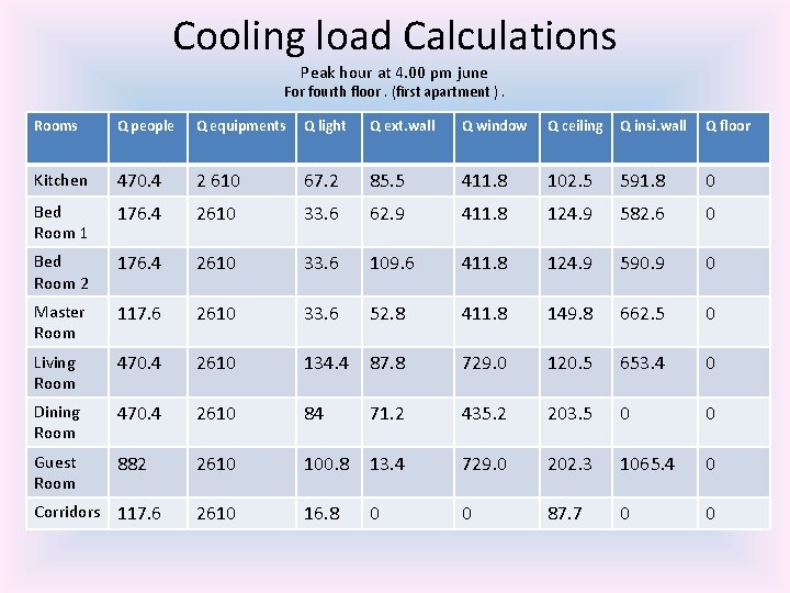 Cooling load Calculations Peak hour at 4. 00 pm june For fourth floor. (first