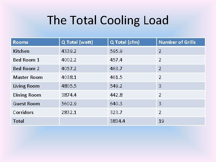 The Total Cooling Load Rooms Q Total (watt) Q Total (cfm) Number of Grills