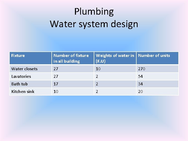 Plumbing Water system design Fixture Number of fixture in all building Weights of water