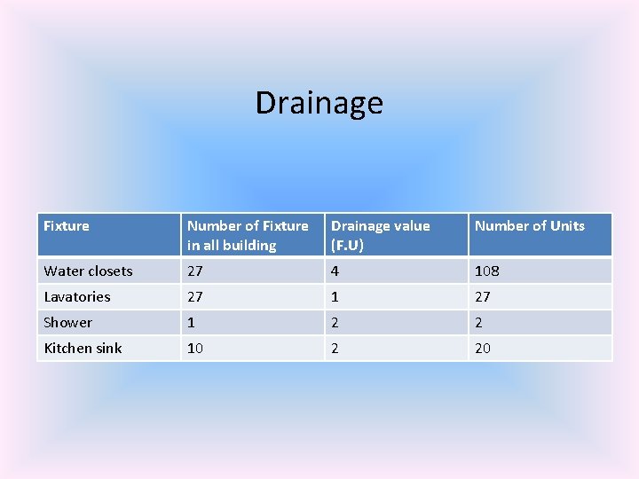 Drainage Fixture Number of Fixture in all building Drainage value (F. U) Number of