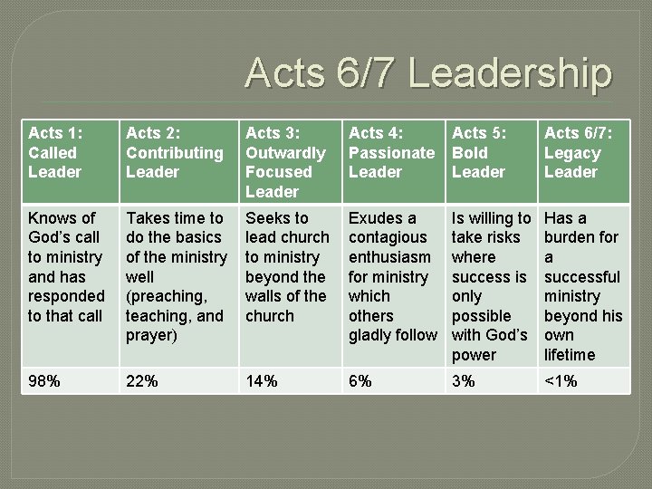 Acts 6/7 Leadership Acts 1: Called Leader Acts 2: Contributing Leader Acts 3: Outwardly