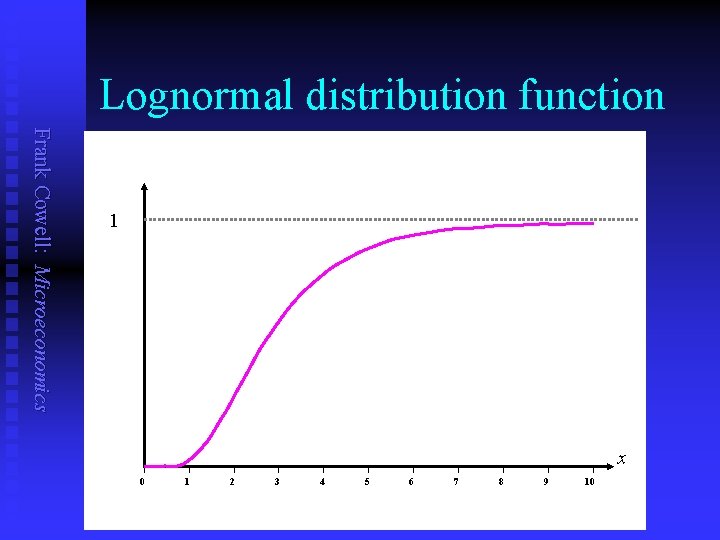 Lognormal distribution function Frank Cowell: Microeconomics 1 x 0 1 2 3 4 5