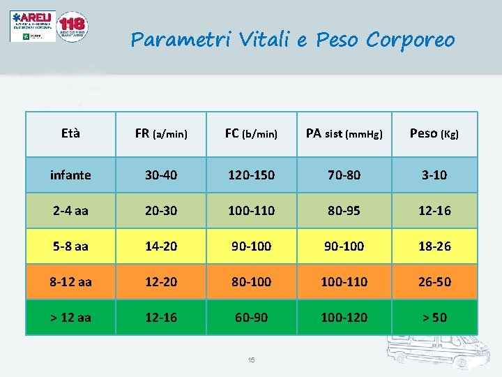 Parametri Vitali e Peso Corporeo Età FR (a/min) FC (b/min) PA sist (mm. Hg)