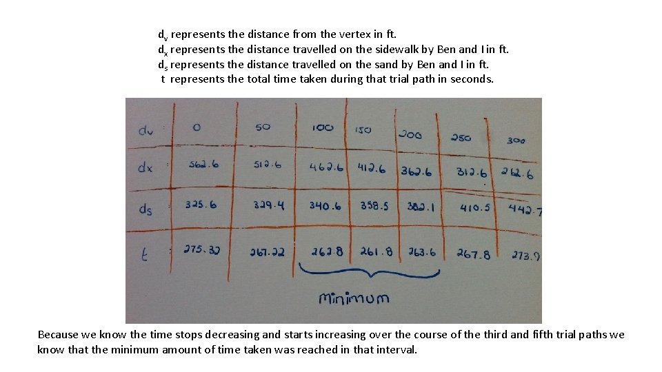 dv represents the distance from the vertex in ft. dx represents the distance travelled