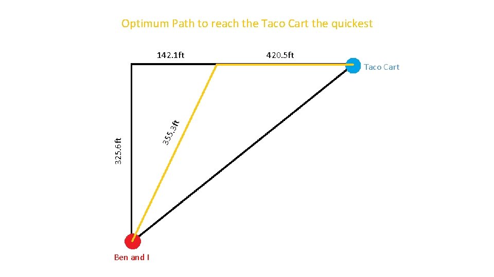 Optimum Path to reach the Taco Cart the quickest 142. 1 ft 420. 5