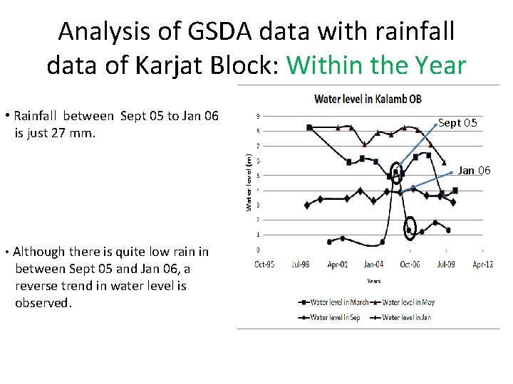 Analysis of GSDA data with rainfall data of Karjat Block: Within the Year •