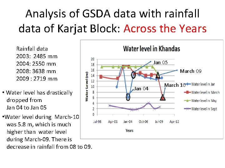 Analysis of GSDA data with rainfall data of Karjat Block: Across the Years Rainfall