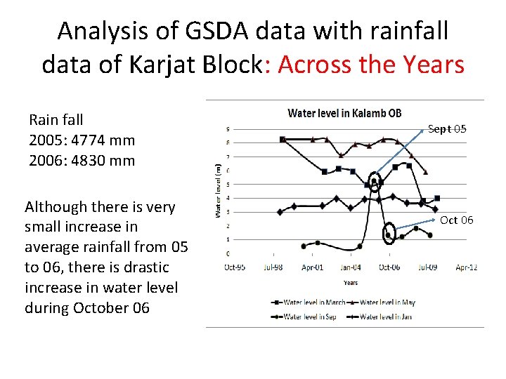 Analysis of GSDA data with rainfall data of Karjat Block: Across the Years Rain